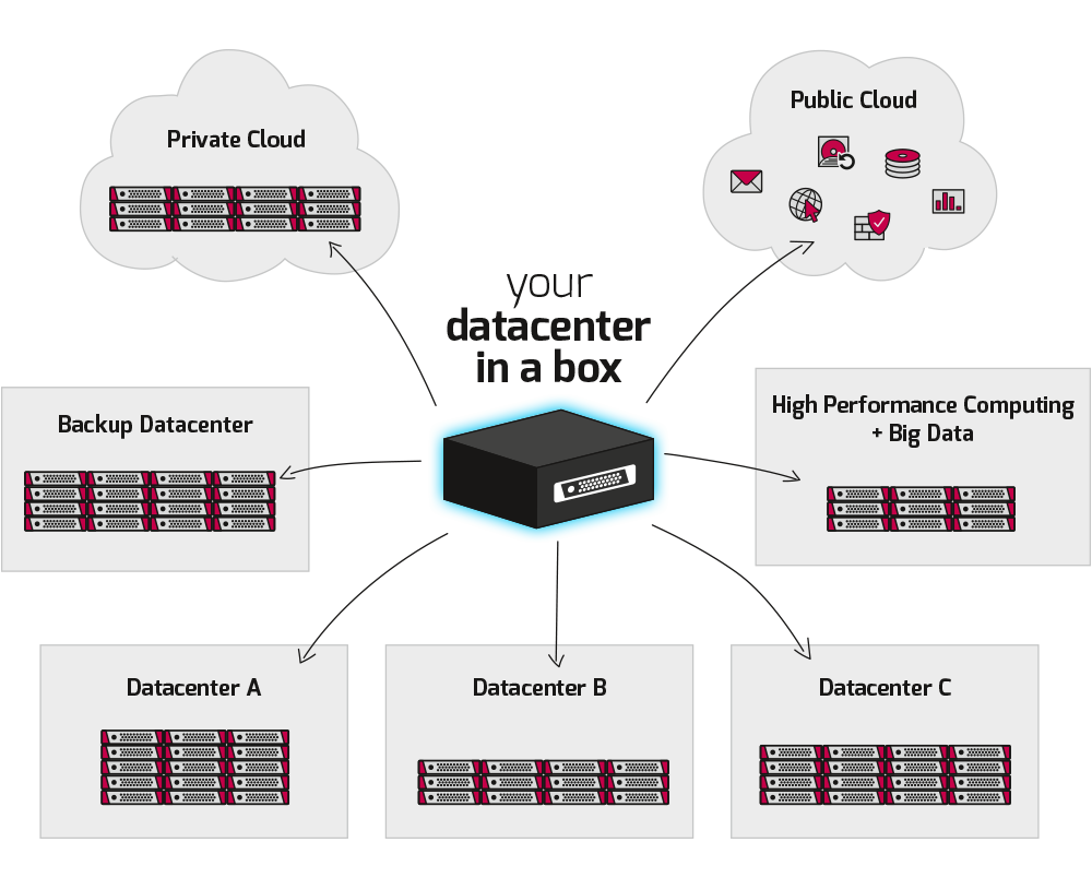 Infrastruktur Hyperconverged